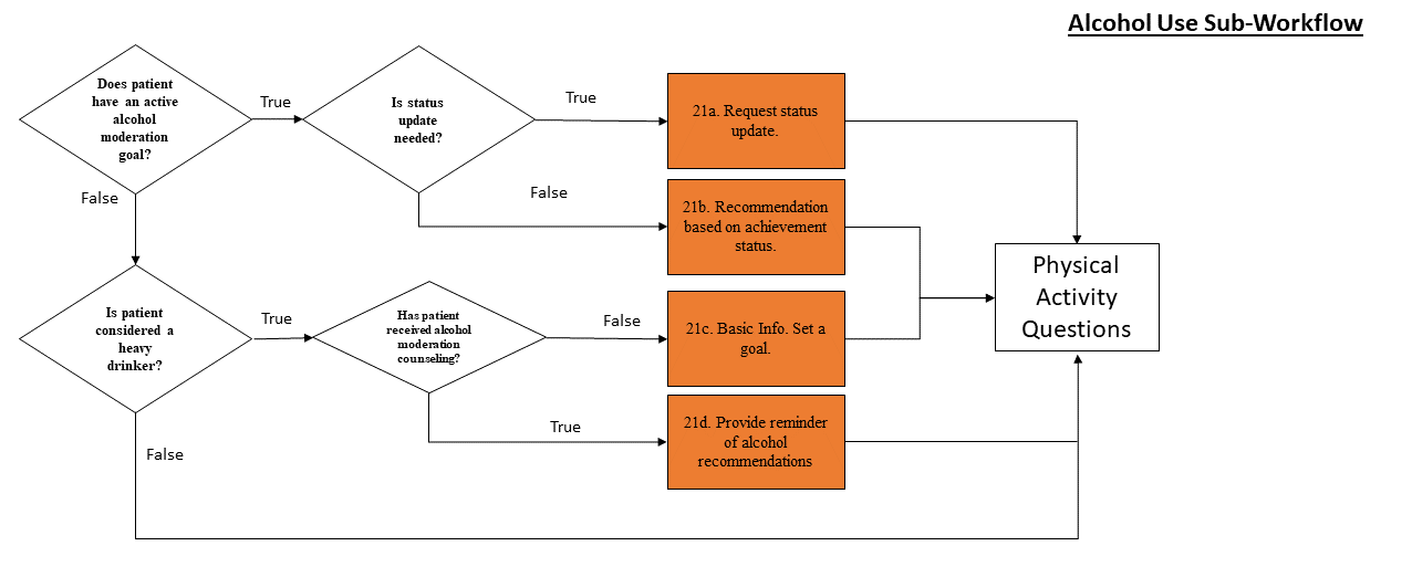 Alcohol Moderation Sub-Workflow diagram