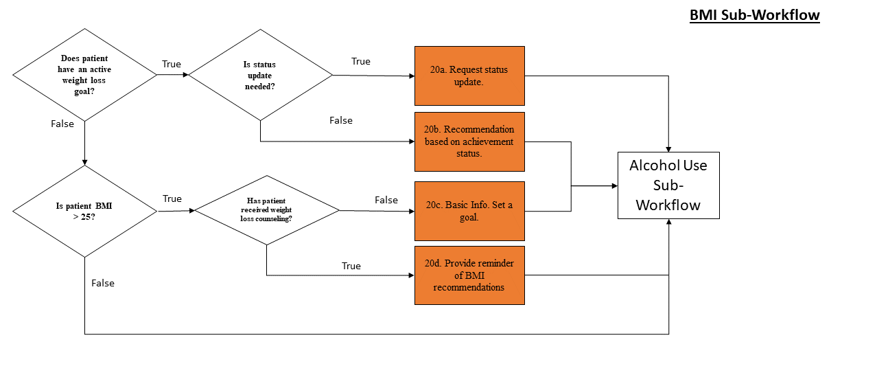 Weight Loss Sub-Workflow diagram