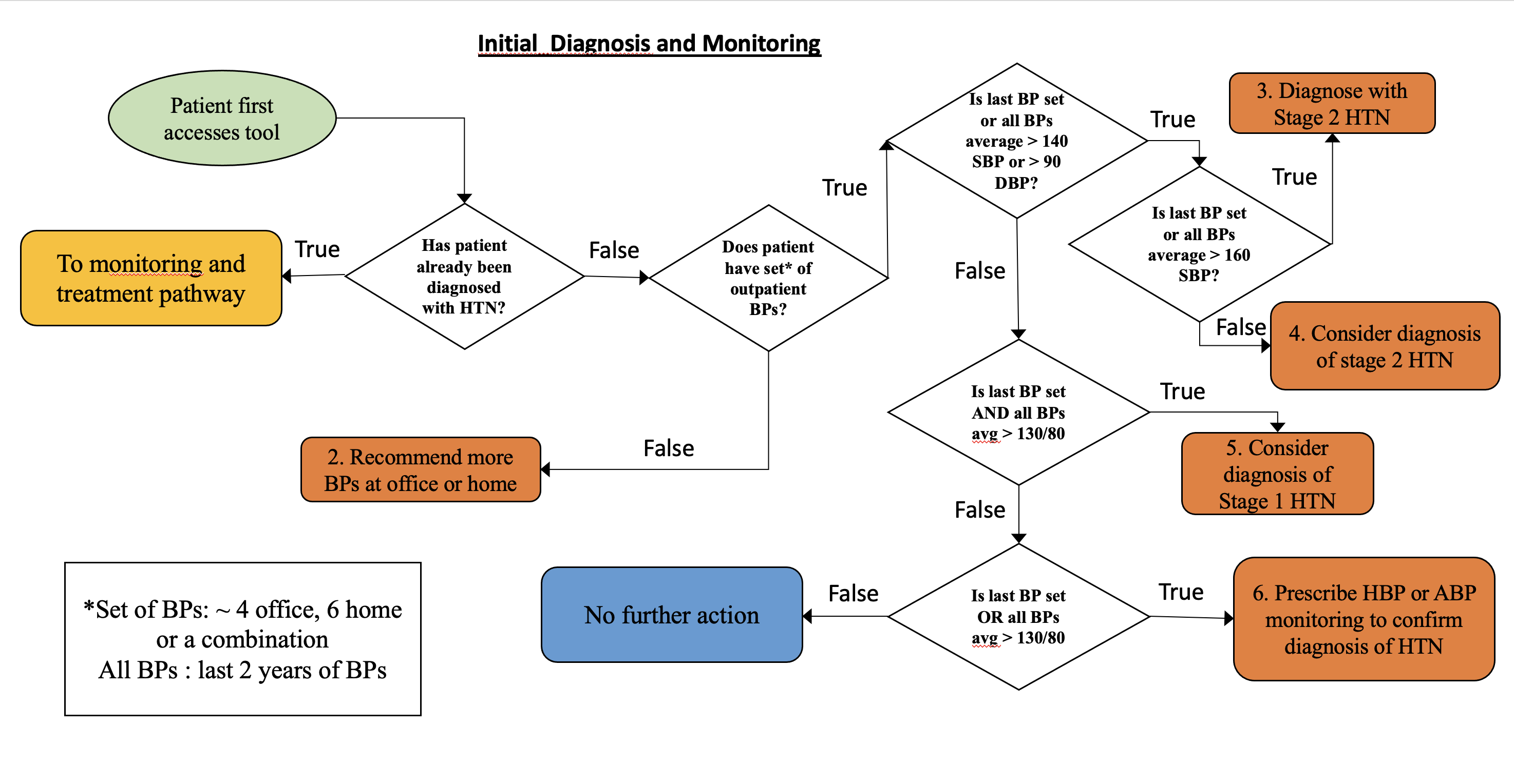 Initial Diagnosis and Monitoring Workflow diagram
