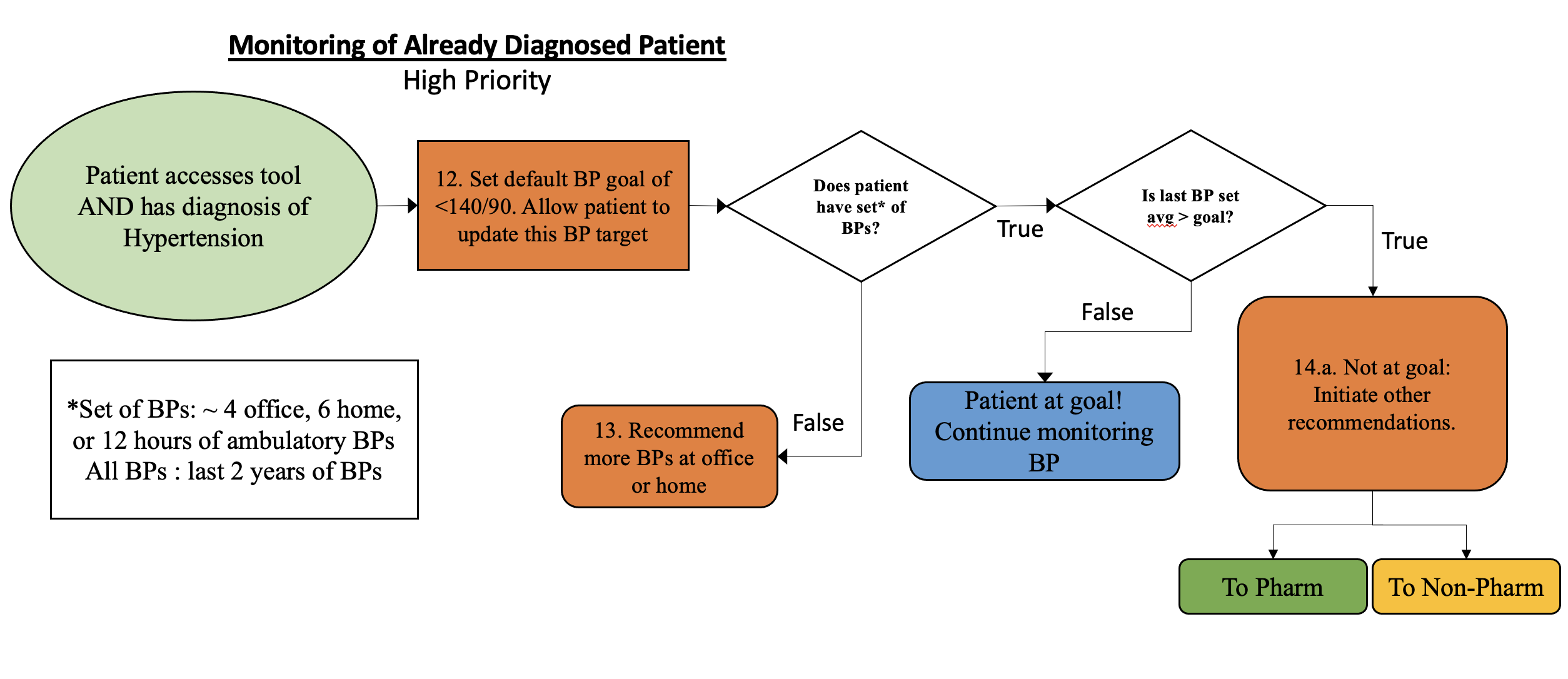 Monitoring of Already Diagnosed Patient Workflow diagram