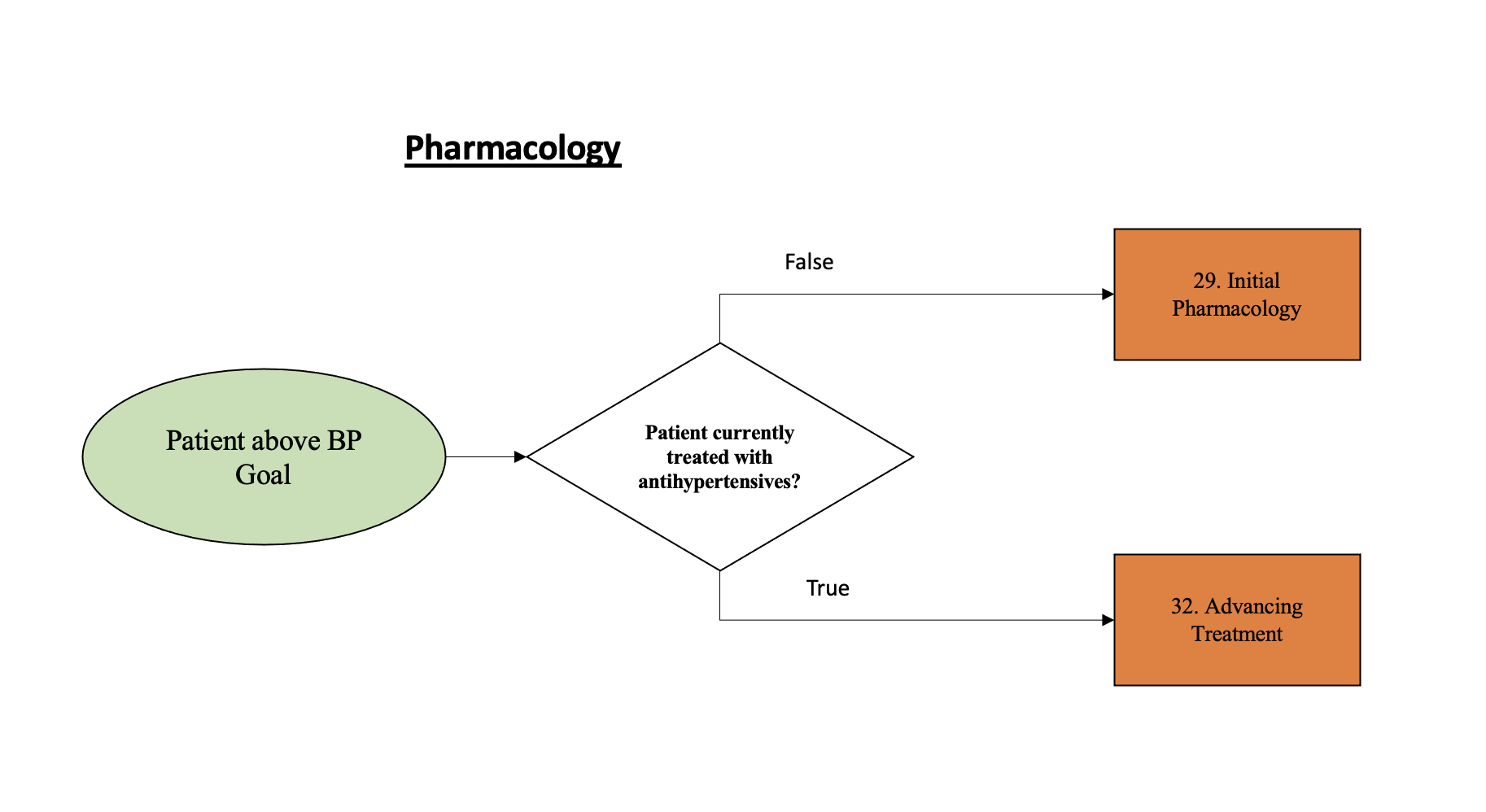 Pharmacology / Medicine-based Recommendations Workflow diagram