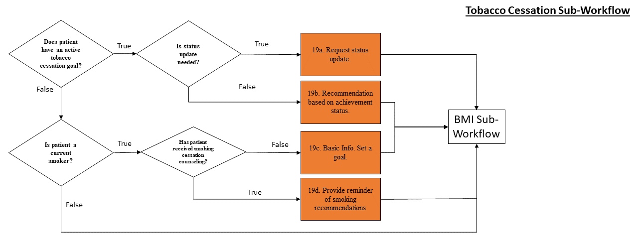 Tobacco Cessation Sub-Workflow diagram