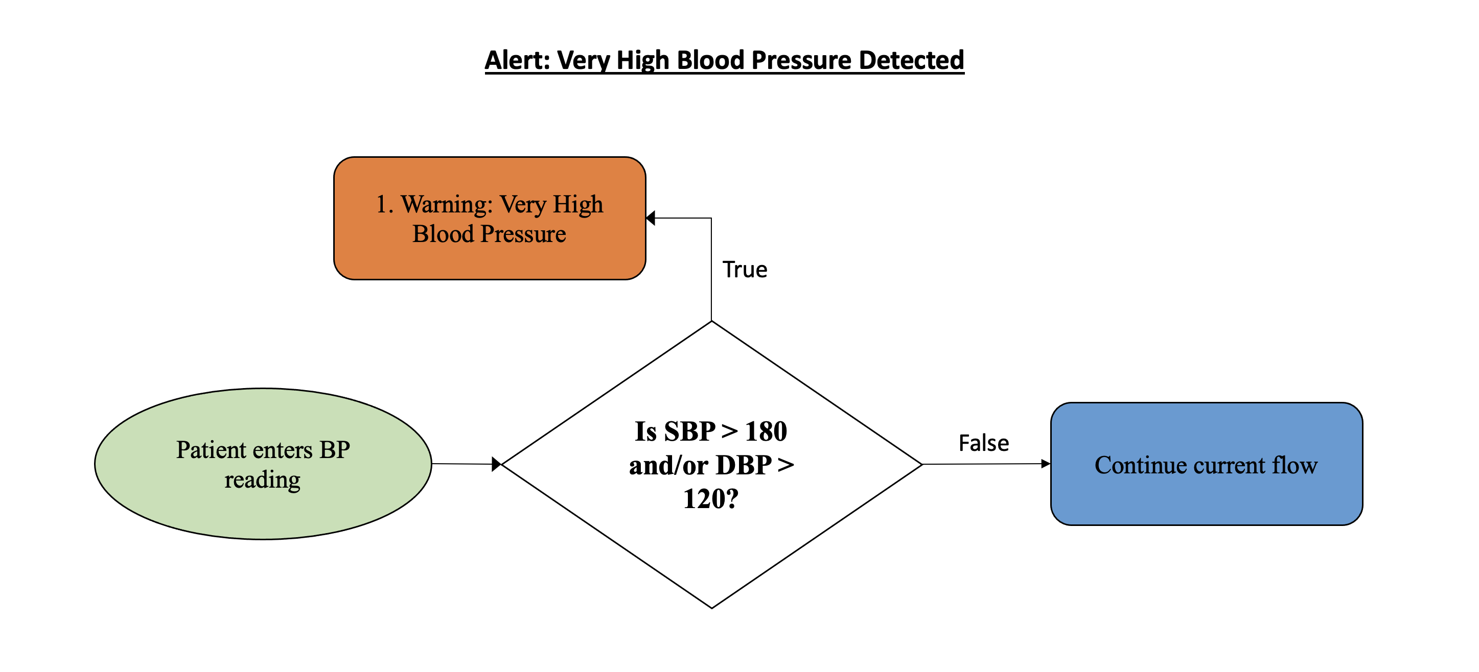 Very High Blood Pressure Warning Workflow diagram