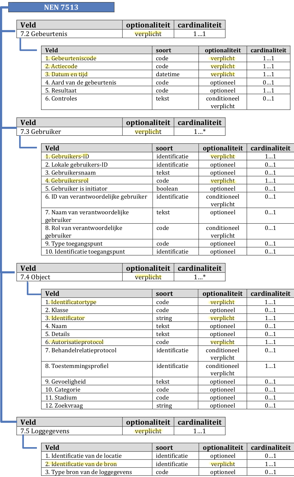 NEN 7513 overzicht datamodel<br/>geel is verplicht