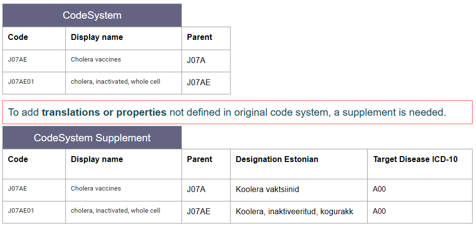 CodeSystem Supplement