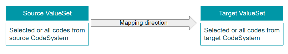 ConceptMap is directed