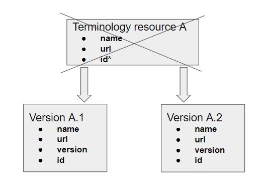 Every resource is its version