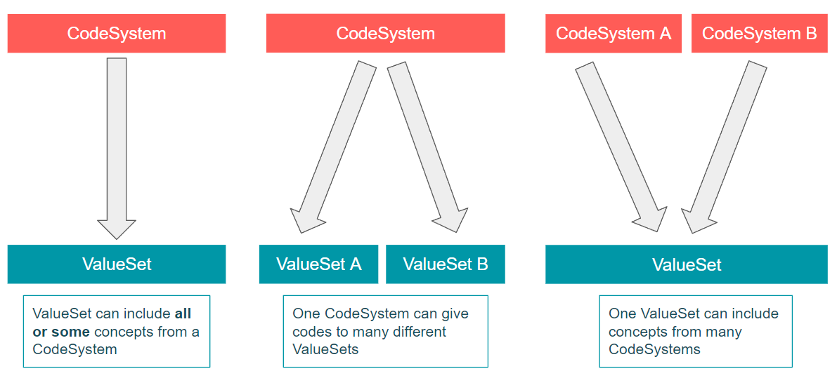 ValueSets are made of CodeSystem concepts