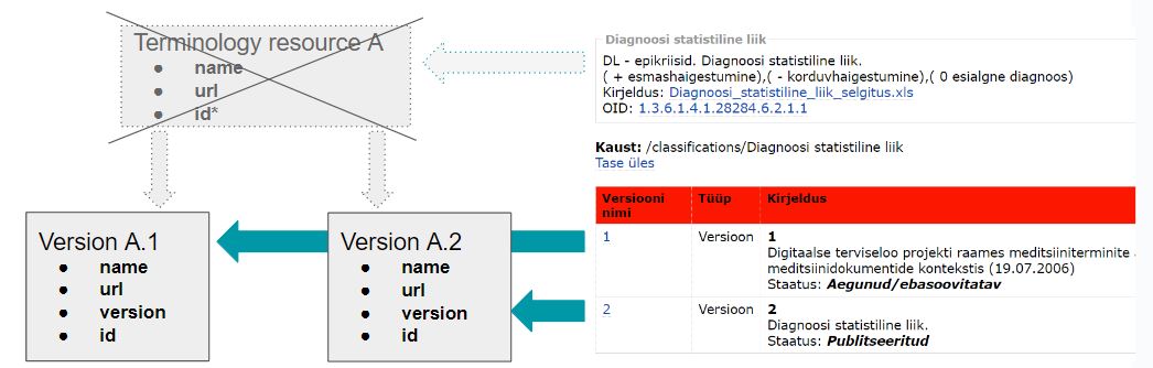 Relationship between OID and URL