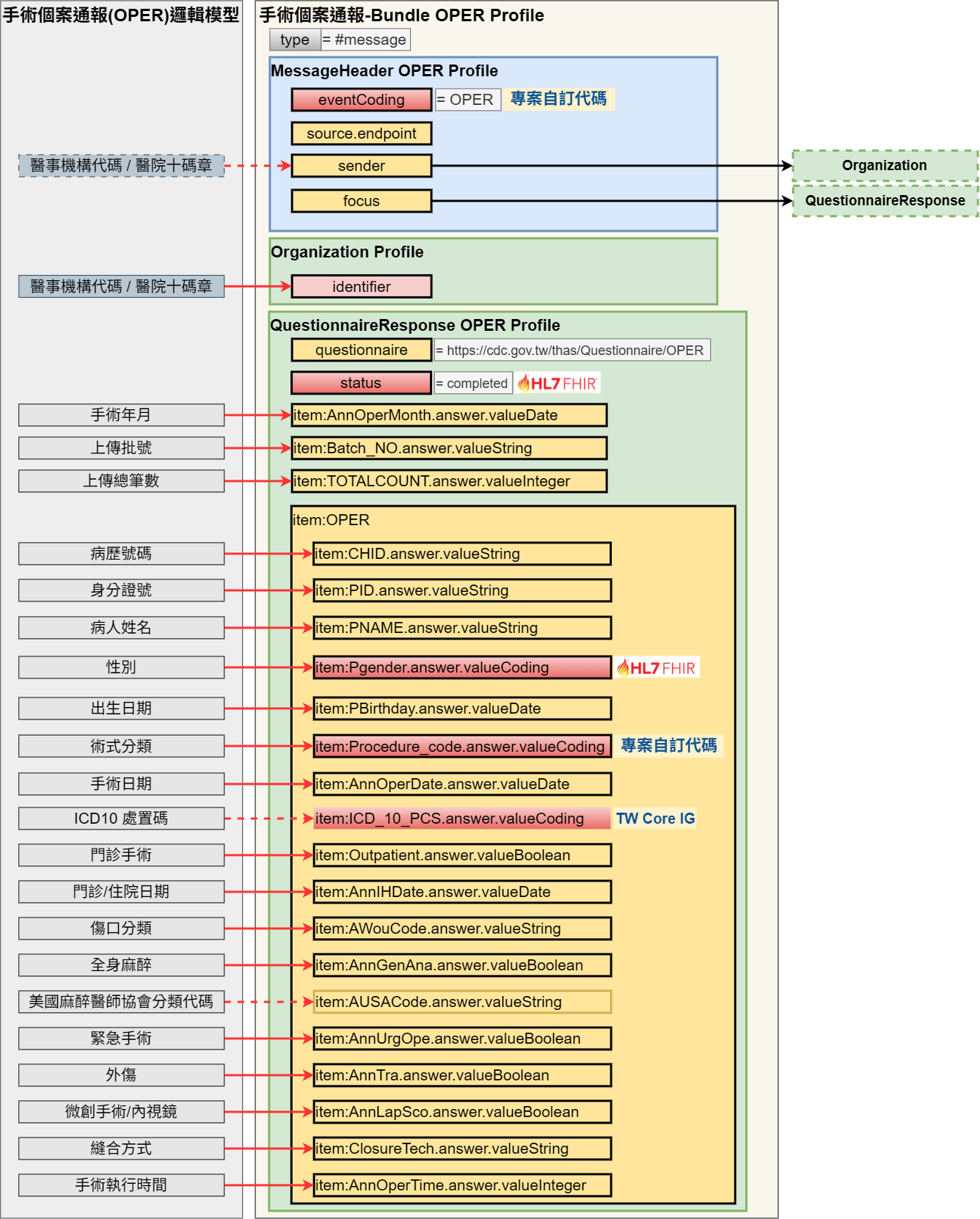 Bundle_OPER架構圖