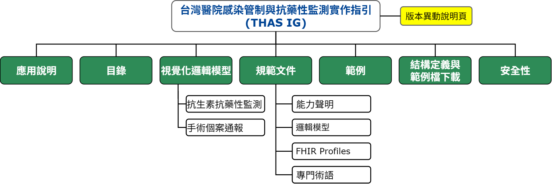 IG架構圖