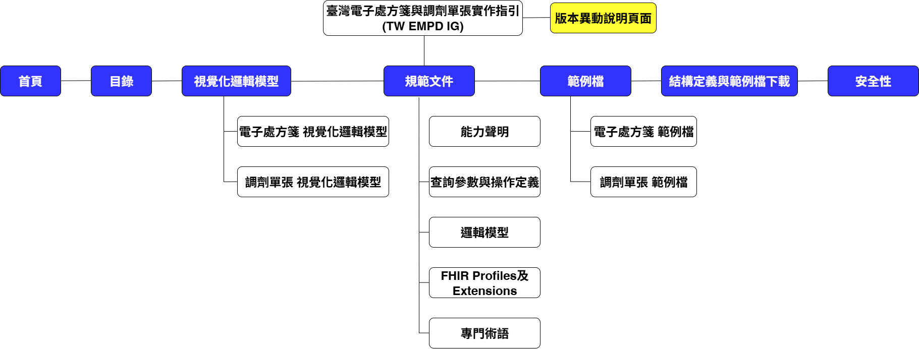 EMPD IG目錄