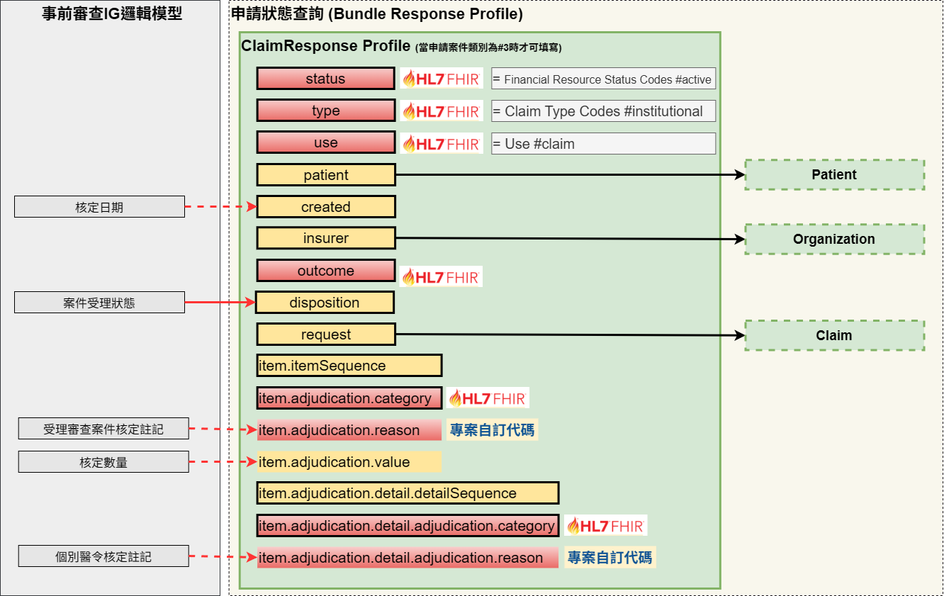 Bundle_Response架構圖