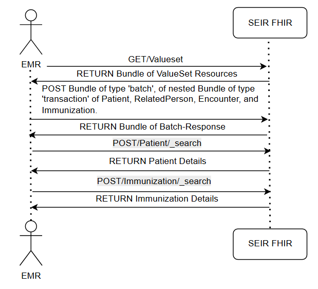 SEIR Process Flow