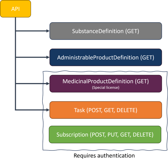 An overview of access to resources