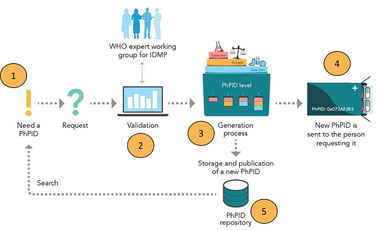 The PhPID operating model