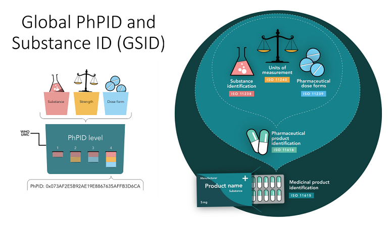 An overview of IDMP