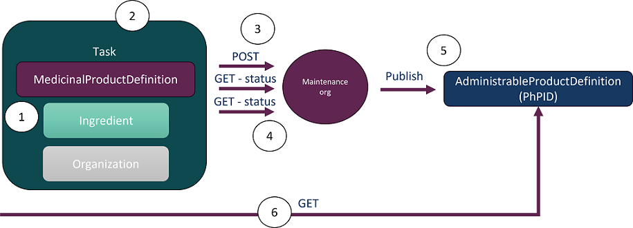 PhPID request workflow