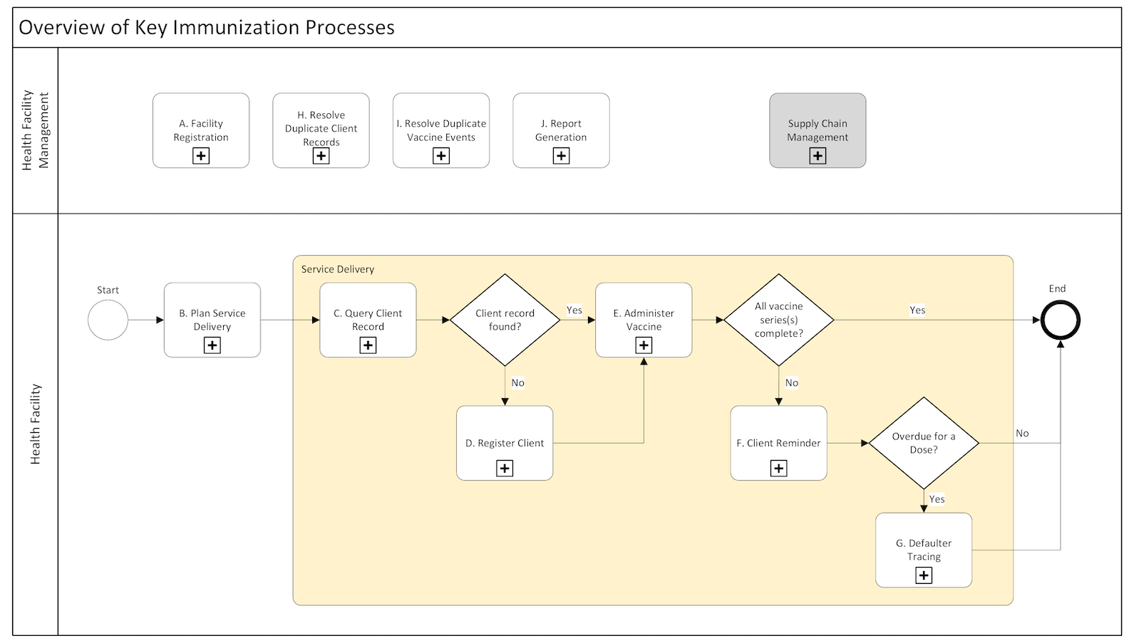 Overview of key immunization process flows