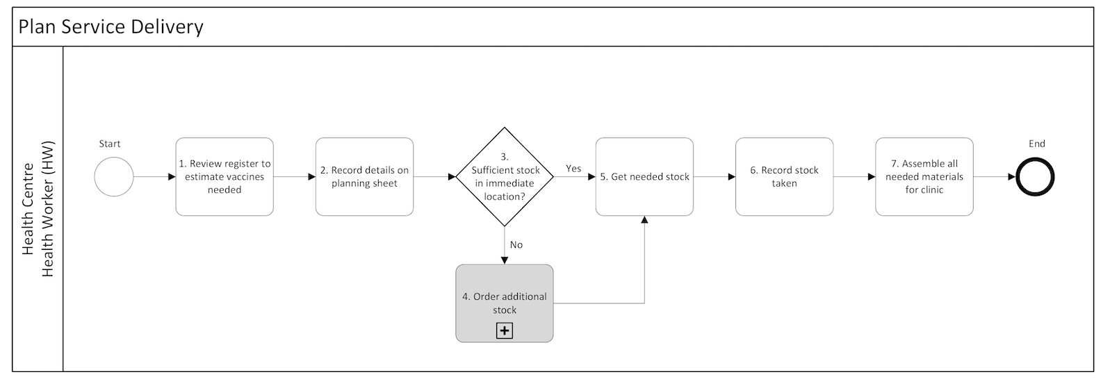 IMMZ.B Plan Service Delivery business process