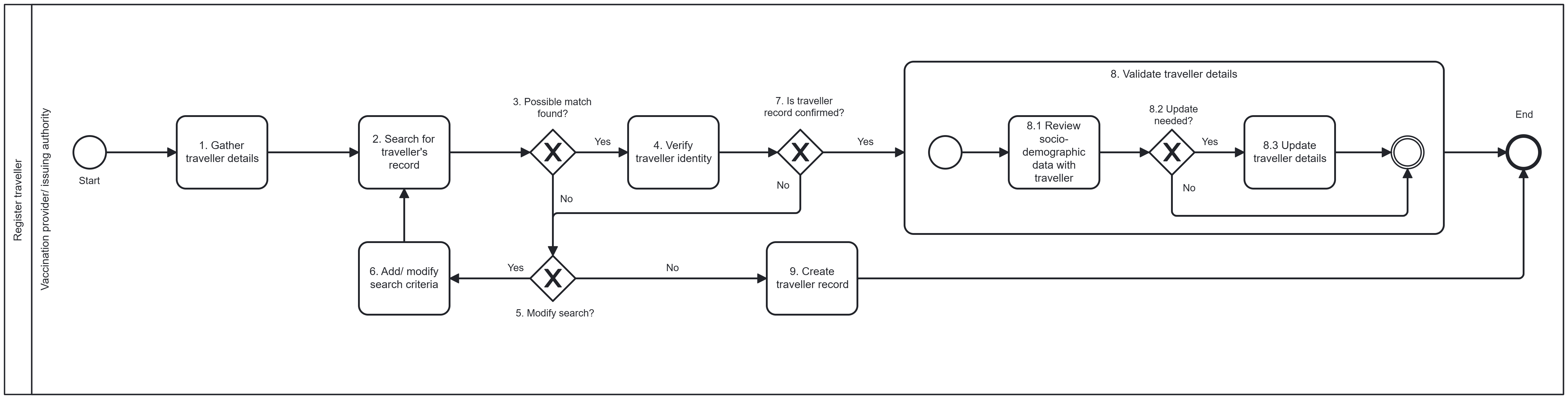 fig3-workflow-a-register-traveller.png
