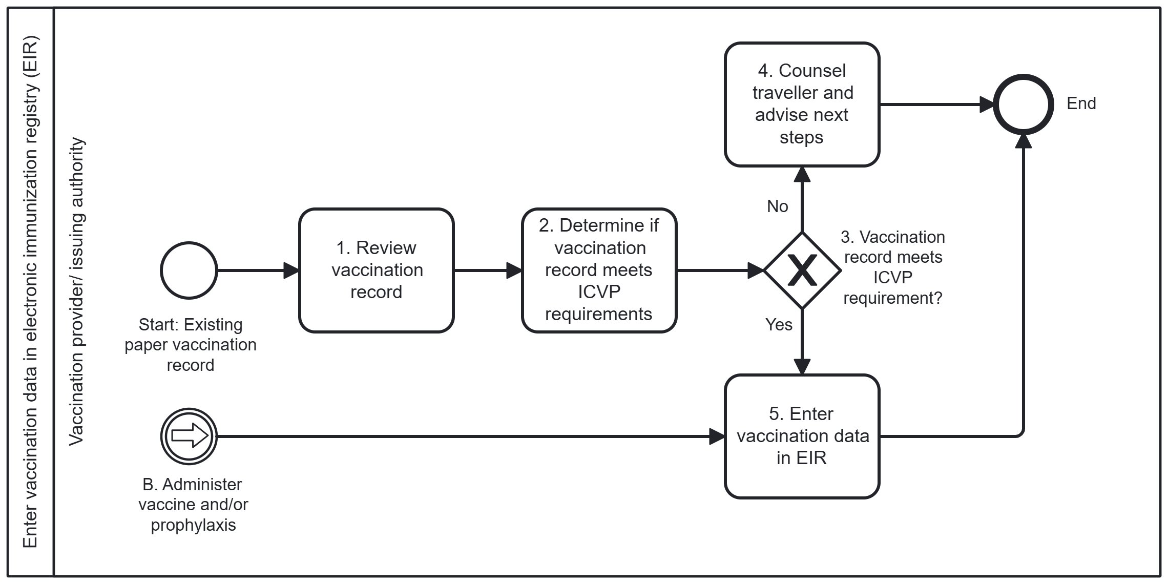 fig5-workflow-c-enter-vaccination-data.png