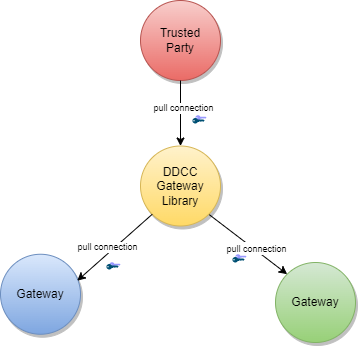 TNG Use Case - Bilateral Onboarding