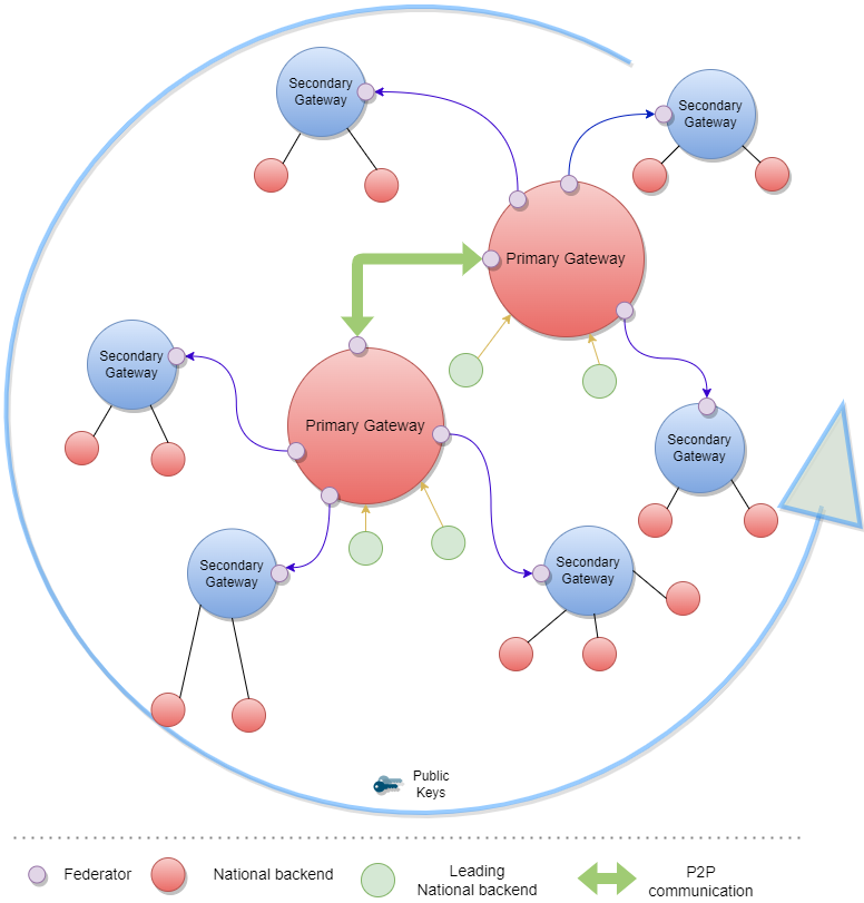 TNG Use Case - Primary-Secondary Exchange