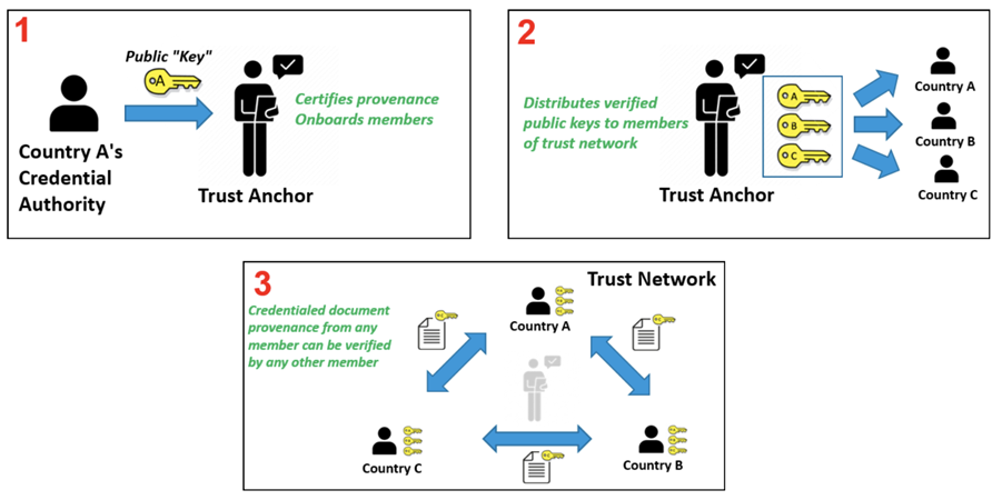 Trust Network