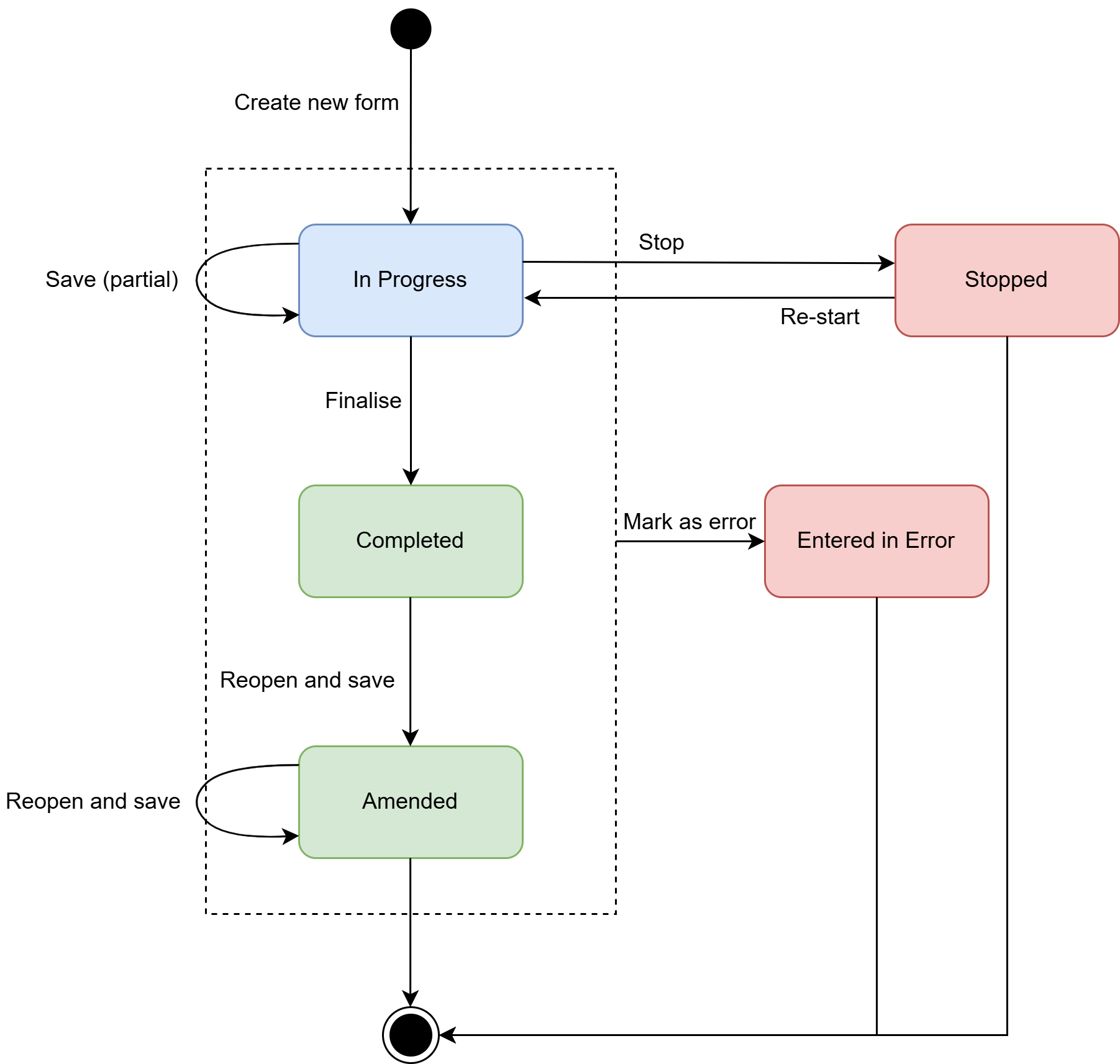 GP CCMP QuestionnaireResponse lifecycle