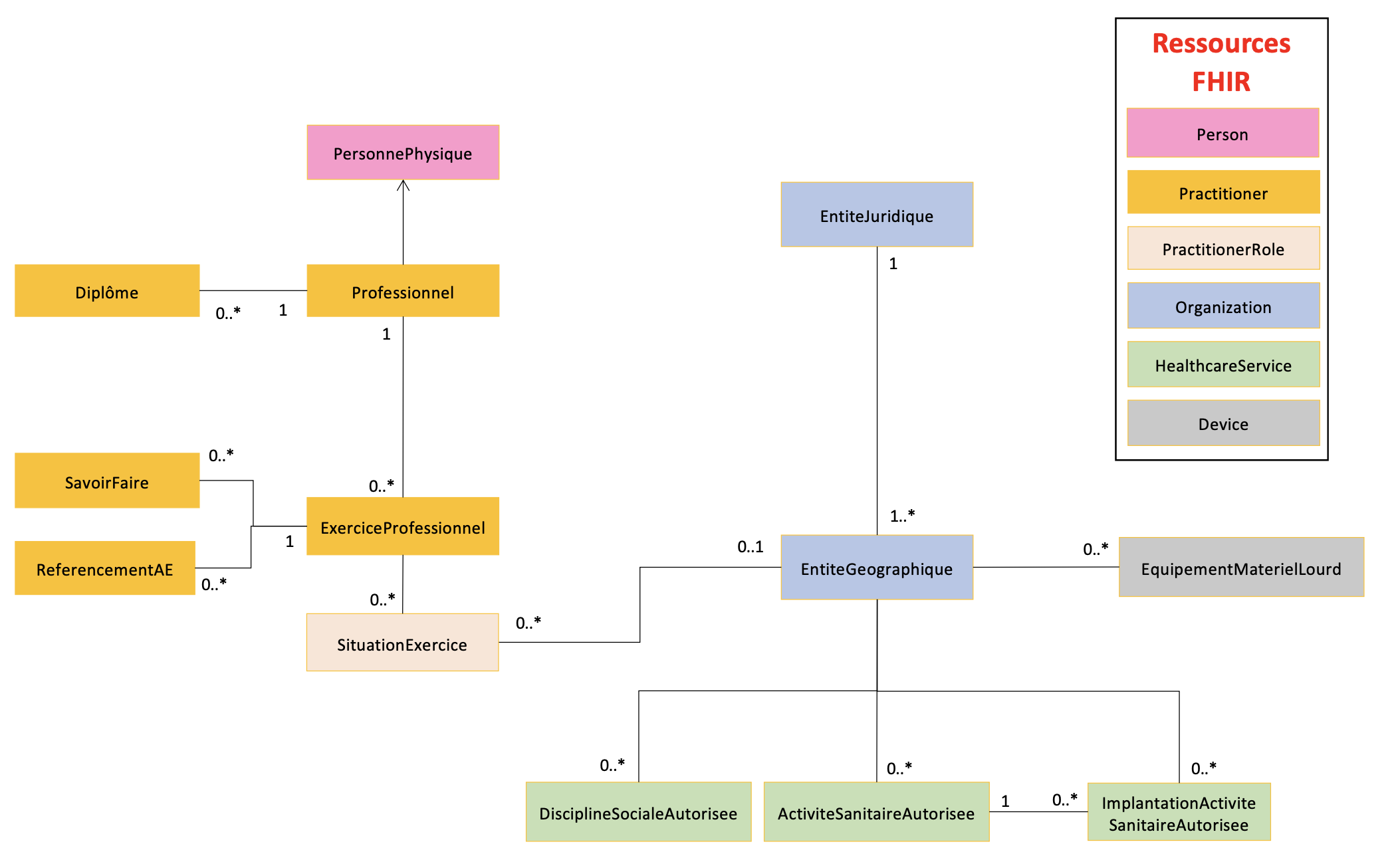 mappingFHIRAnnuaireSante.png