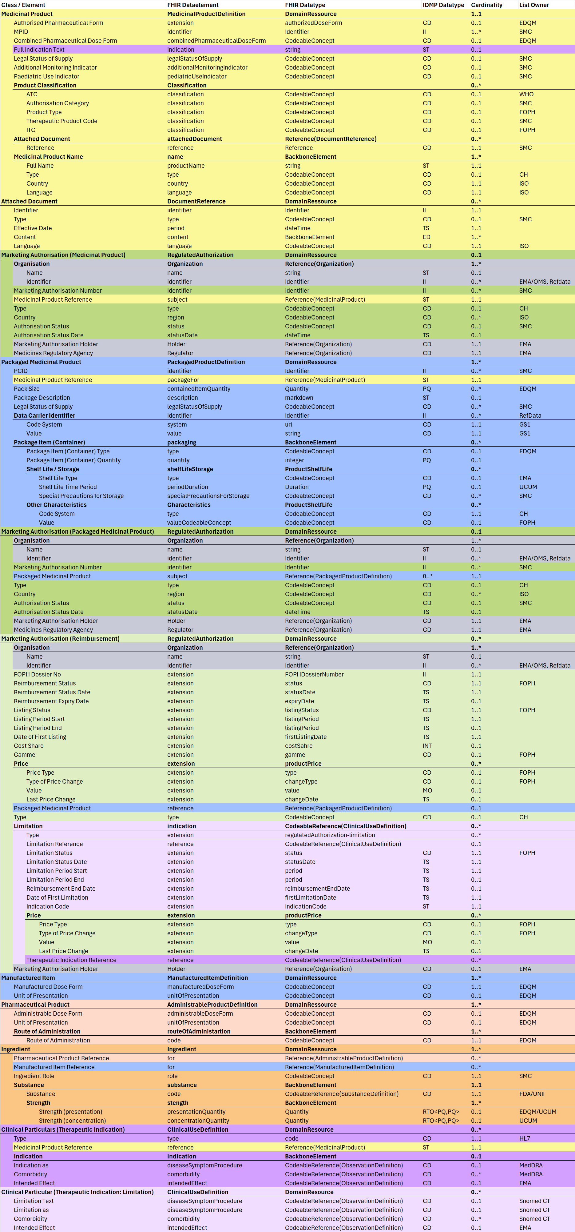 Fig. 3: Bundle - Specialities List