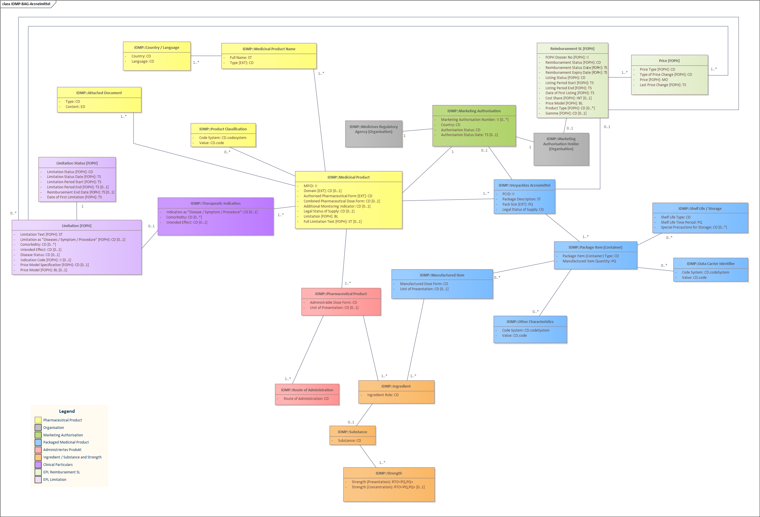 Fig. 2: EPL Datamodel - Authorised Medicinal Products plus Spezialitätenliste