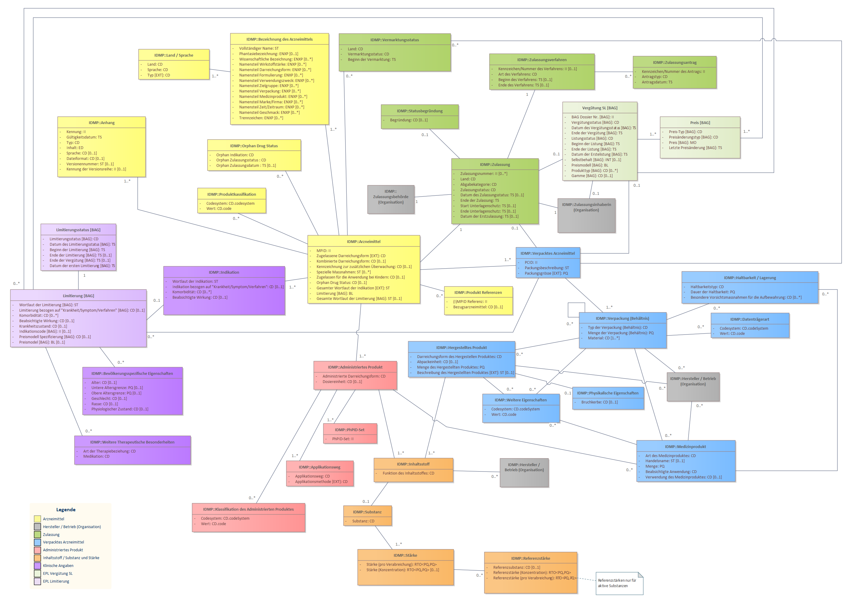 Fig. 3: Full Datamodel - Authorised Medicinal Products plus Spezialitätenliste