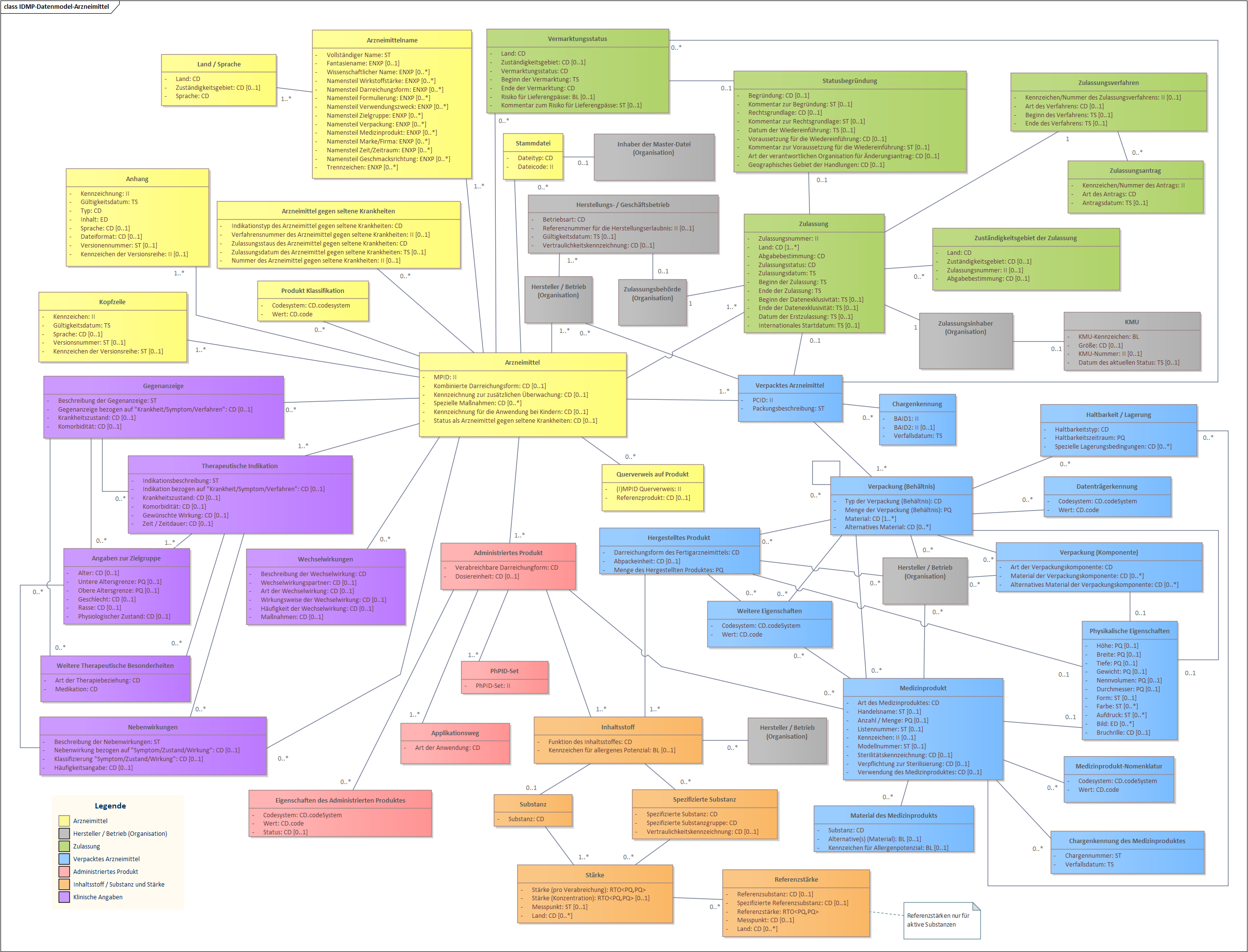 Fig. 2: IDMP Datamodel - Authorised Medicinal Products (German - Switzerland)