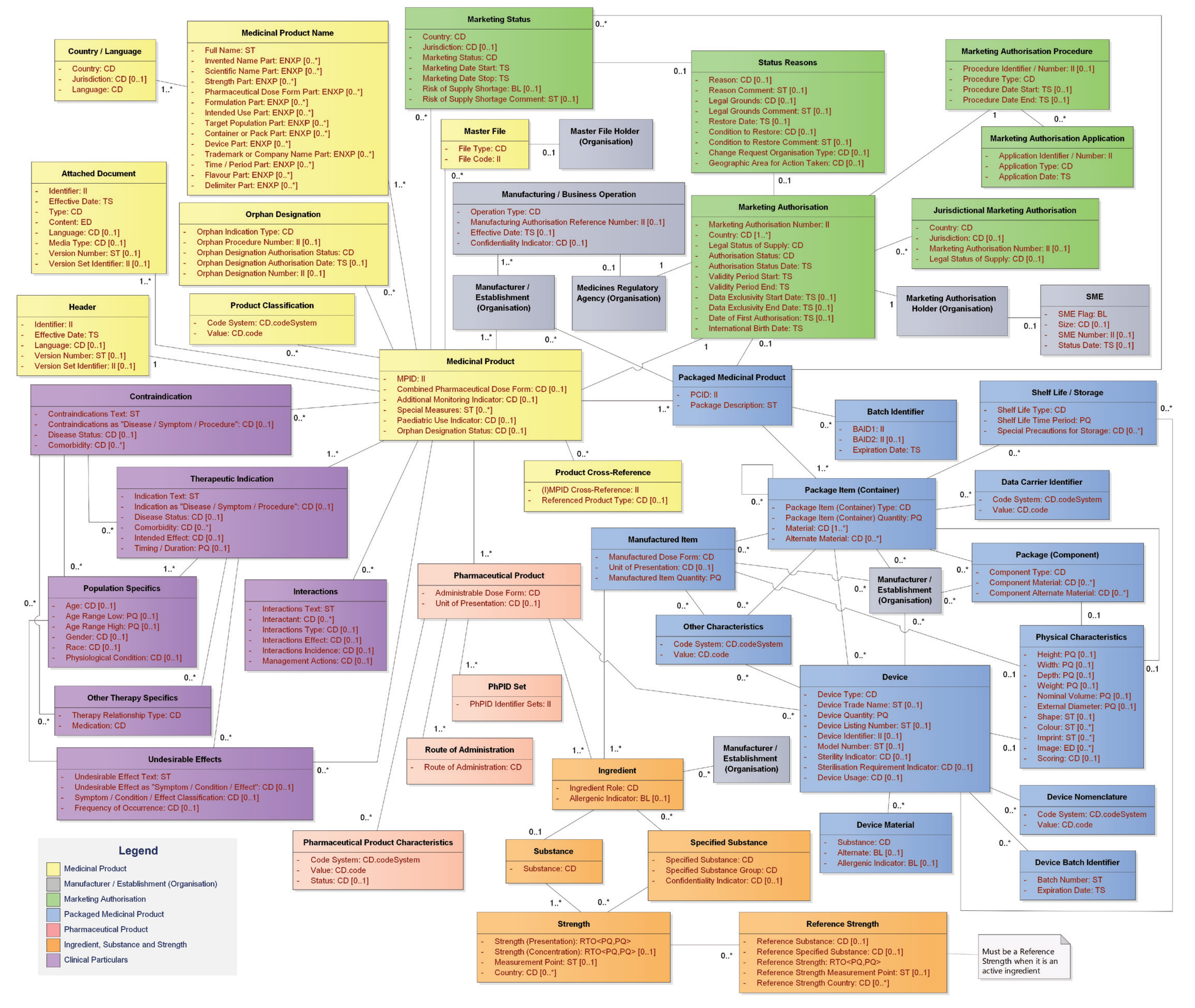 Fig. 1: IDMP Datamodel - Authorised Medicinal Products (English)