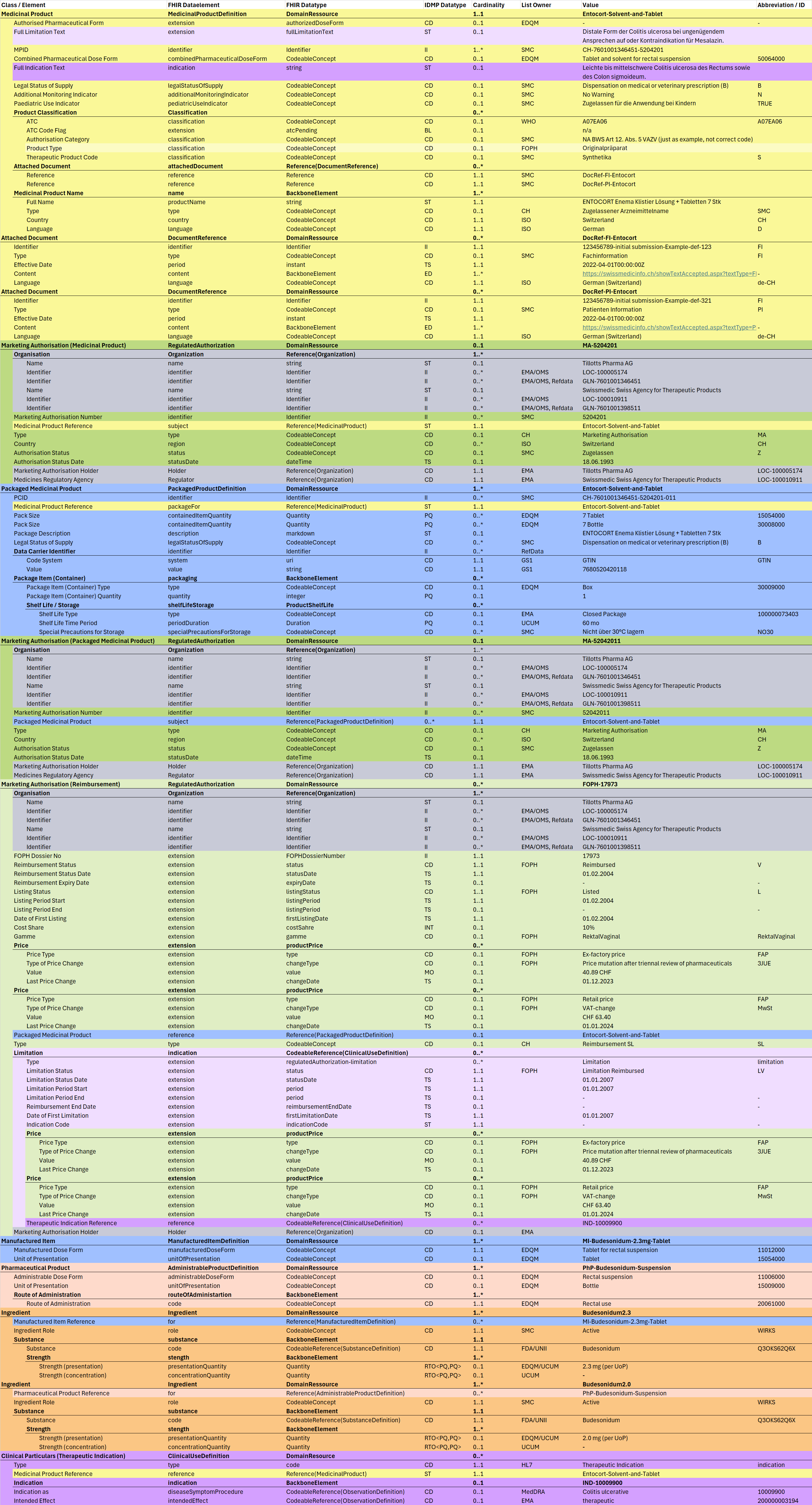 Fig. 1: IDMP Datamodel - Entocort