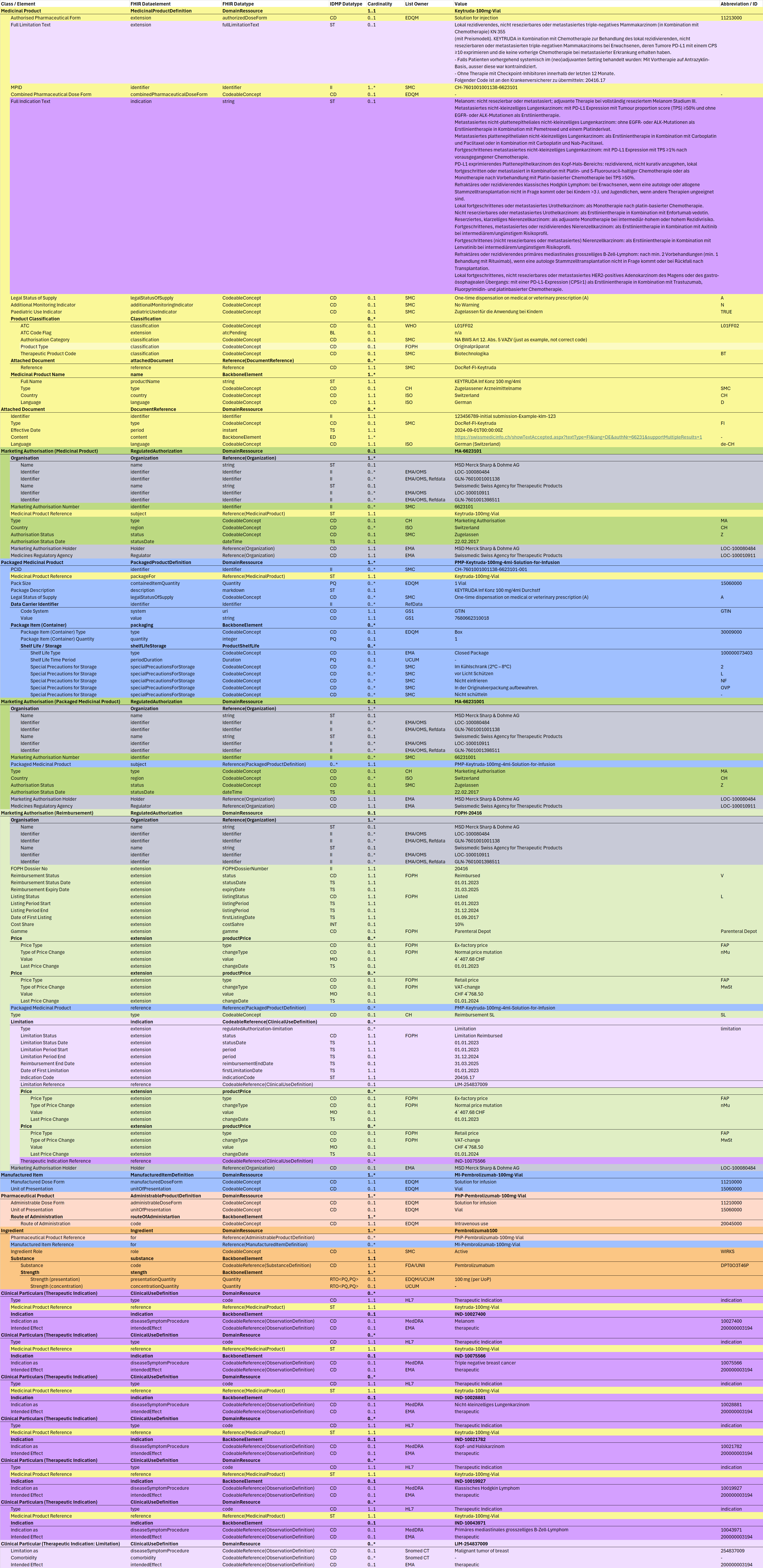 Fig. 1: IDMP Datamodel - Keytruda