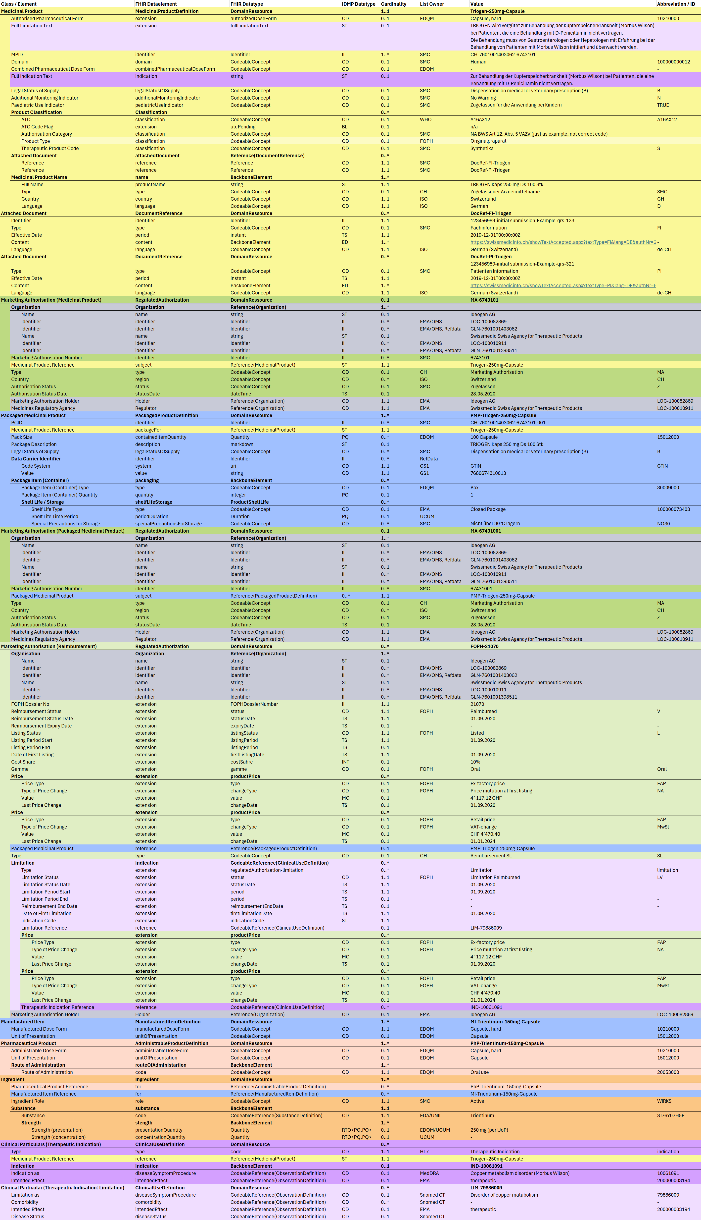 Fig. 1: IDMP Datamodel - Triogen