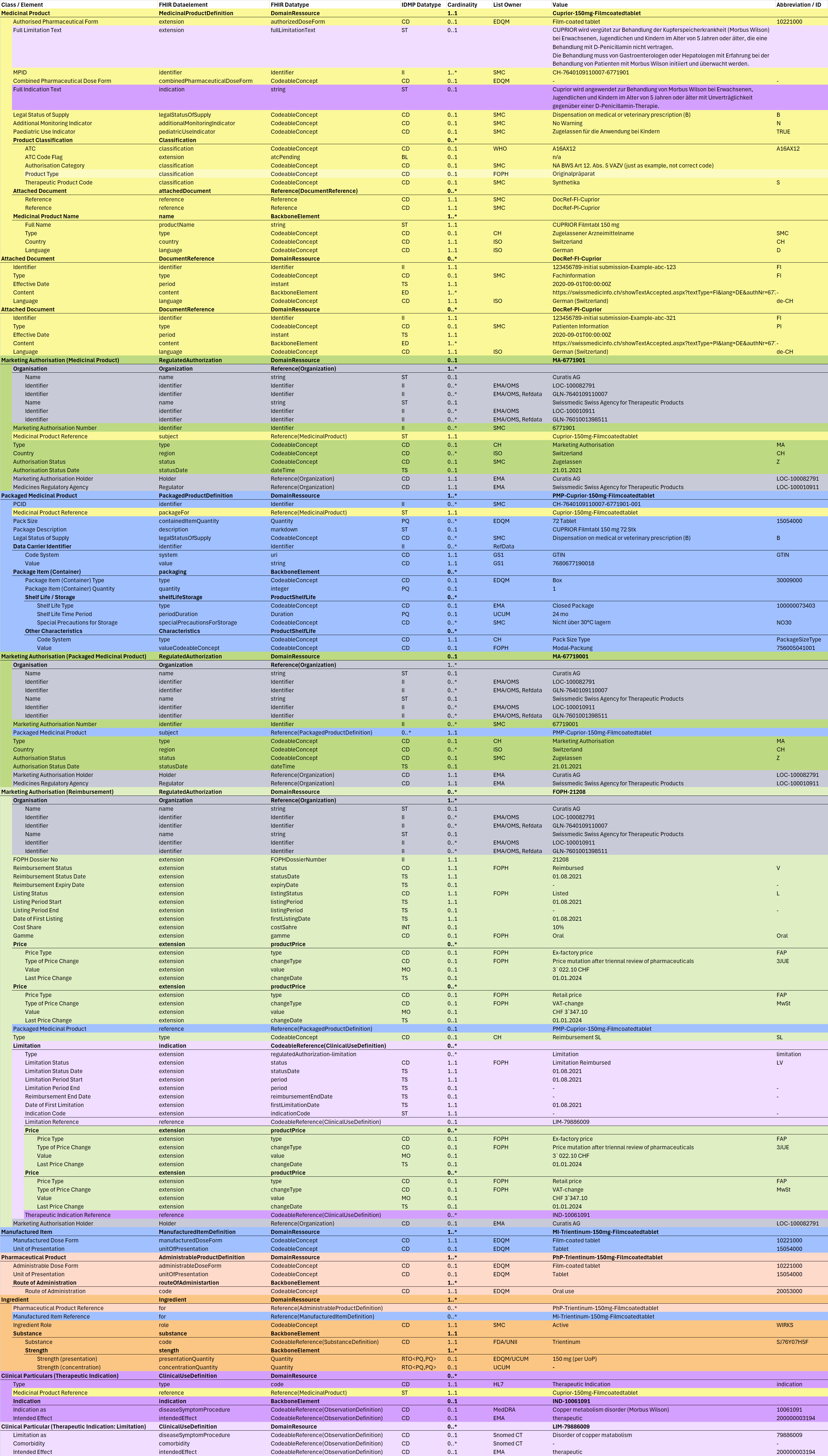 Fig. 1: IDMP Datamodel - Cuprior