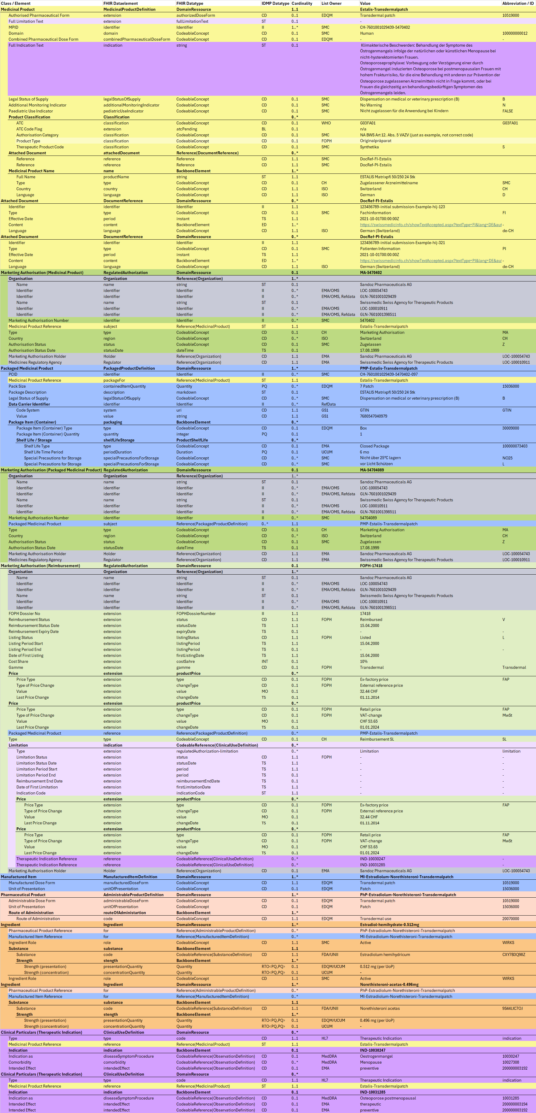 Fig. 1: IDMP Datamodel - Estalis