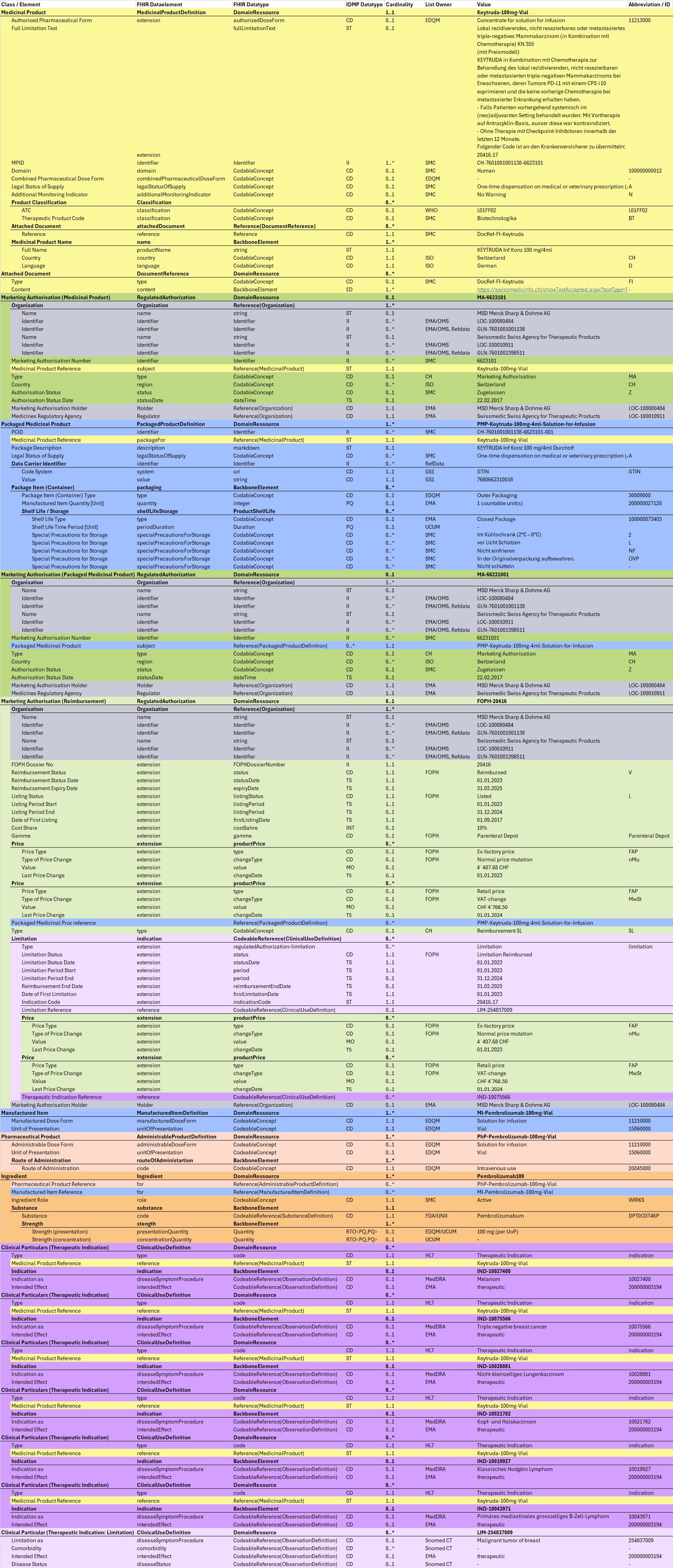 Fig. 1: IDMP Datamodel - Keytruda