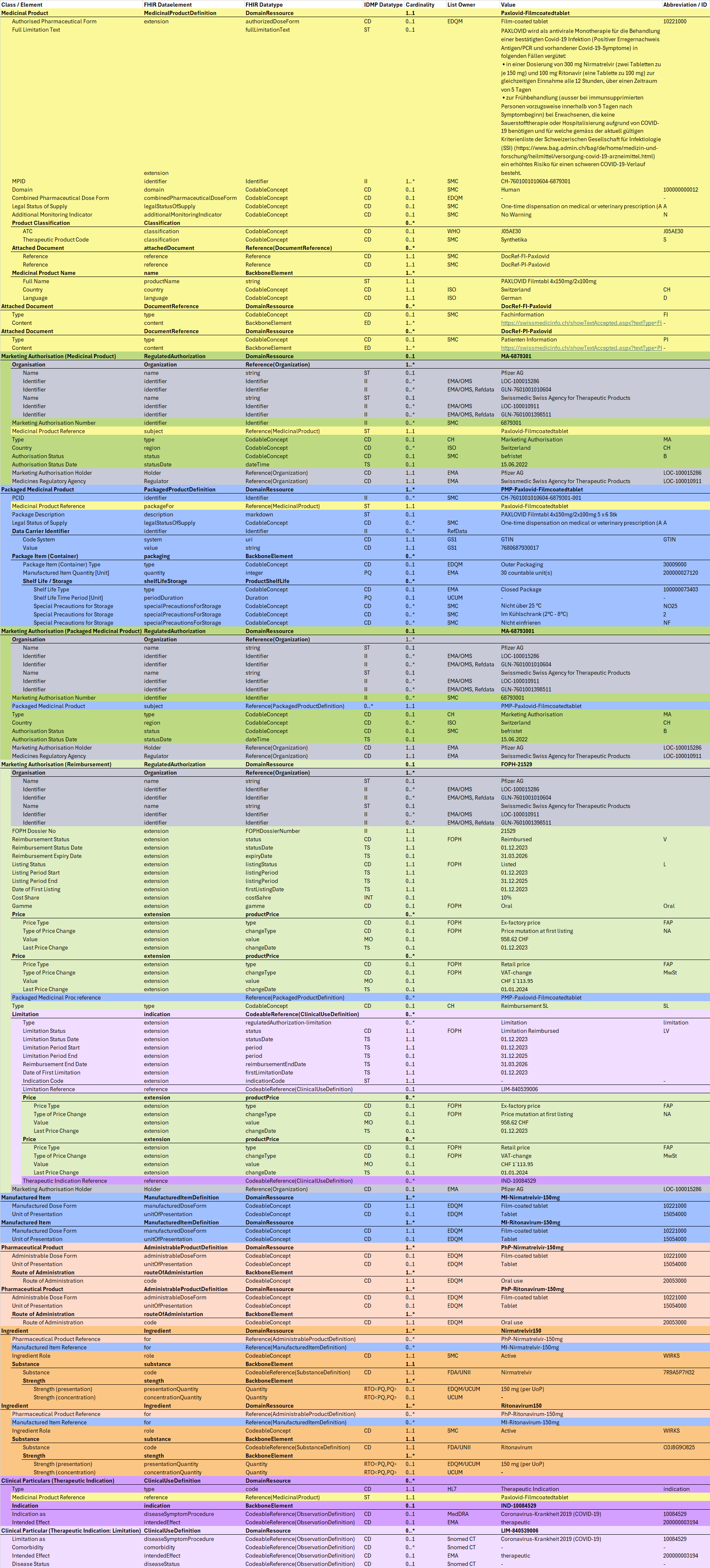 Fig. 1: IDMP Datamodel - Paxlovid