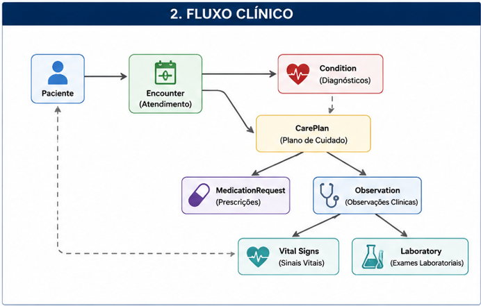 Fluxo Clínico