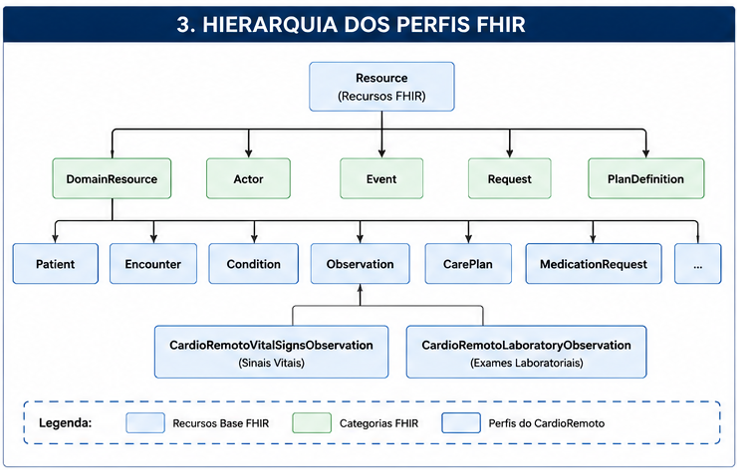 Perfis FHIR