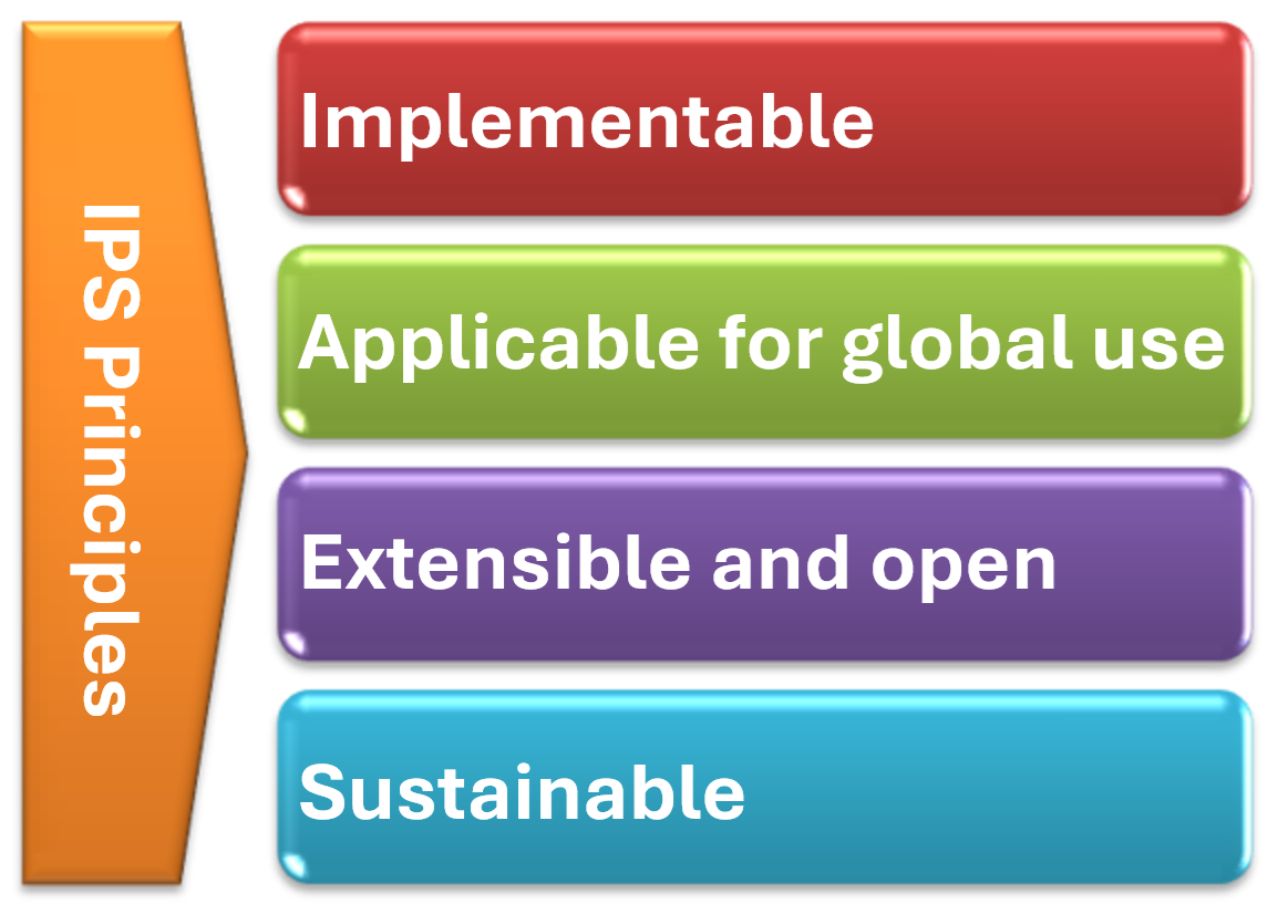 Figure 1: The IPS principles