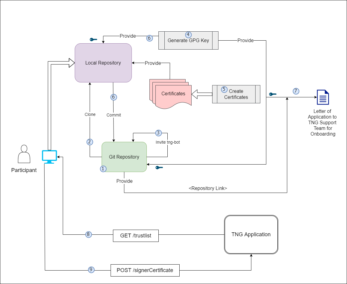 Onboarding Process