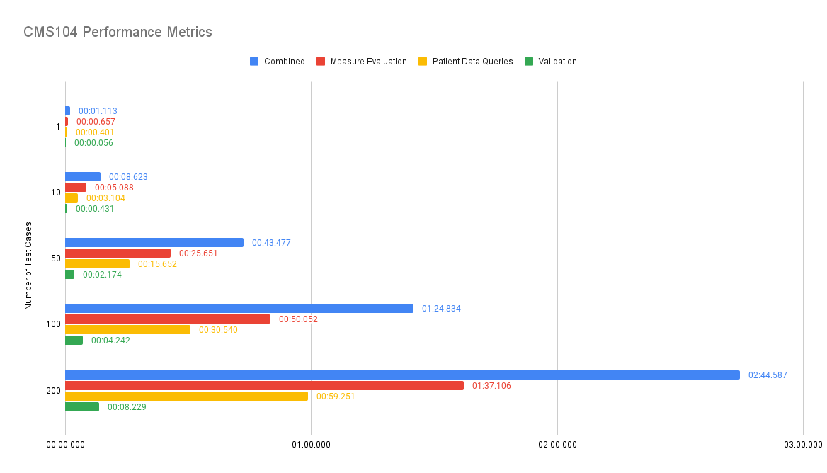 CMS104 Performance Graph