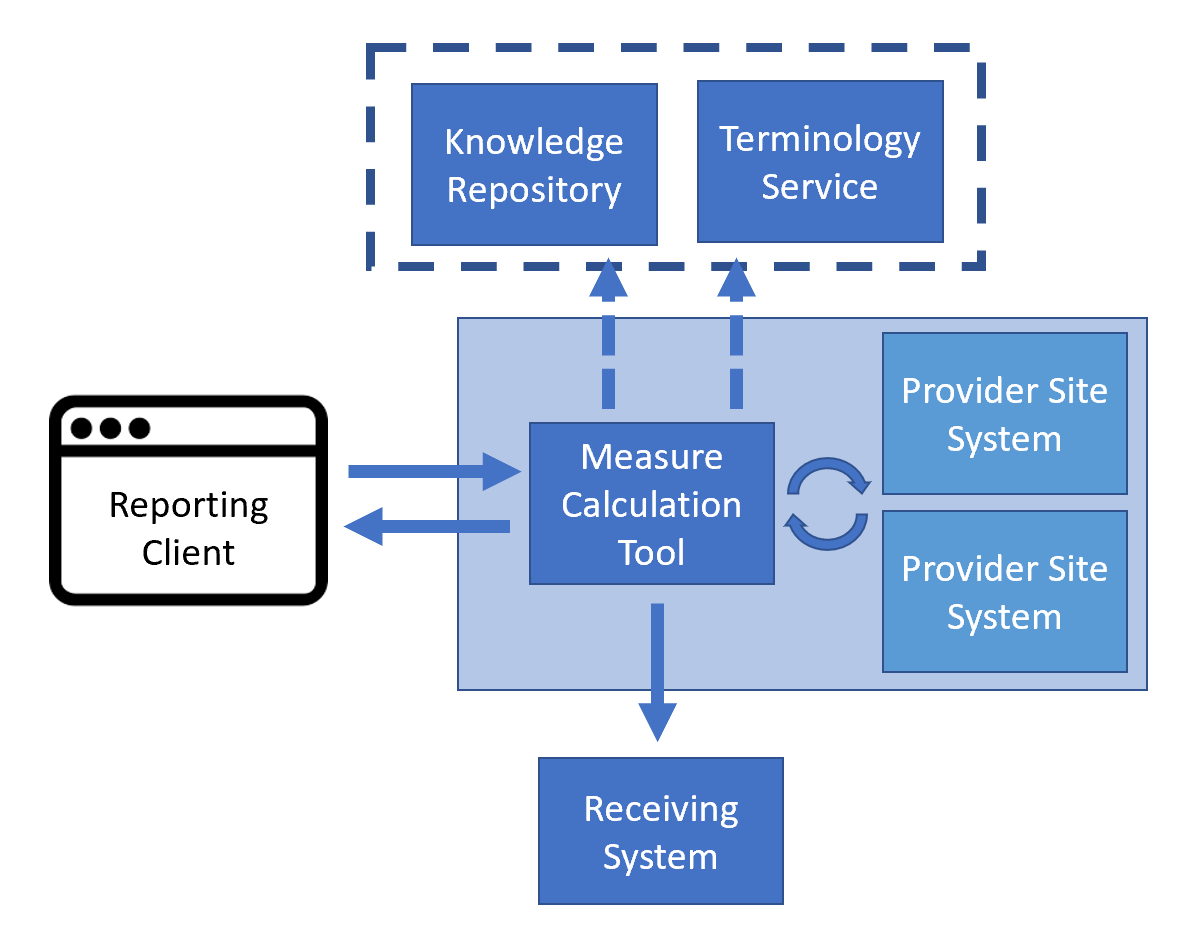 Measure Calculation Tool Use Case Overview