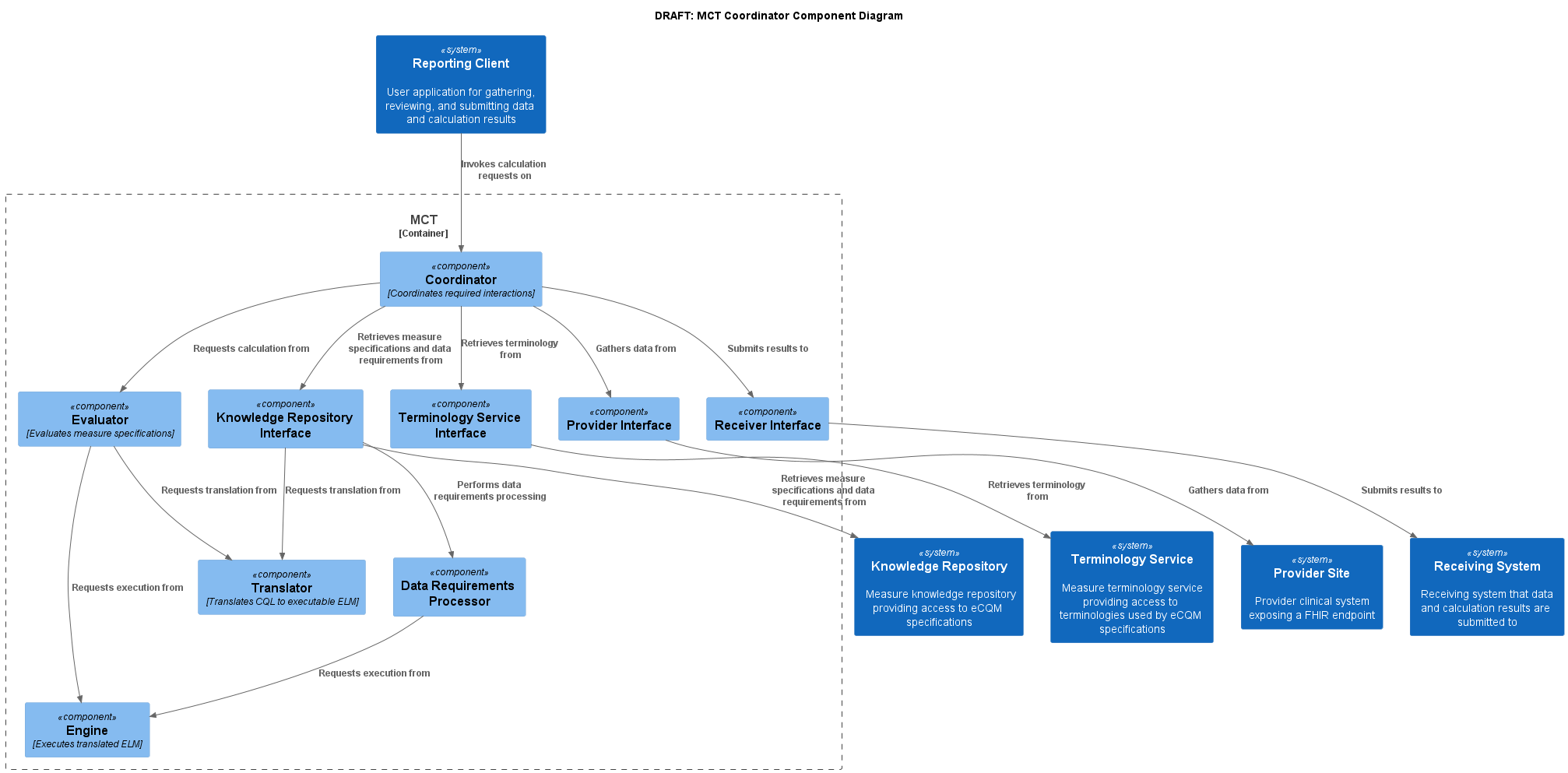 MCT Coordinator Component Diagram